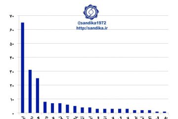 ۱۰۰  ✅ایران اولین کشور جهان در زمینه تعداد طرح های تولید فولاد در دست اجرا و طرح