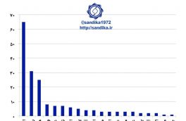 نمودار۱۰۰ -ایران اولین کشور جهان در زمینه تعداد طرح های تولید فولاد در دست اجرا و طرح