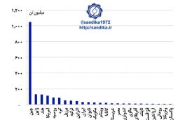 نمودار ۱۰۱.ایران دهمین کشور با ظرفبت تولید فولاد خام در جهان (۲۰۱۷ میلادی) با ظرفیت  ۳۱ میلیون تن در سال