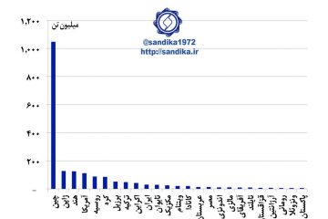 نمودار ۱۰۱.ایران دهمین کشور با ظرفبت تولید فولاد خام در جهان (۲۰۱۷ میلادی) با ظرفیت  ۳۱ میلیون تن در سال