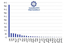 ۱۰۴🌏   چین با بیش از یک میلیارد تن، به تنهایی دارای ۴۷ درصد  از ظرفبت تولید فولاد خام جهان است.