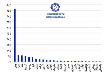۱۰۴🌏   چین با بیش از یک میلیارد تن، به تنهایی دارای ۴۷ درصد  از ظرفبت تولید فولاد خام جهان است.