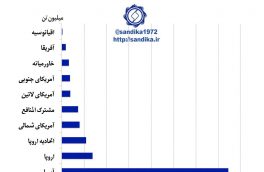 نمودار ۱۰۵🌈ظرفیت تولید فولاد خام در مناطق جهان