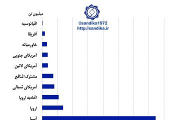 نمودار ۱۰۵🌈ظرفیت تولید فولاد خام در مناطق جهان