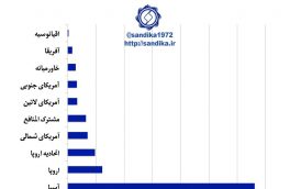 نمودار ۱۰۶🔆دو-سوم ظرفیت تولید فولاد خام جهان در قاره آسیا