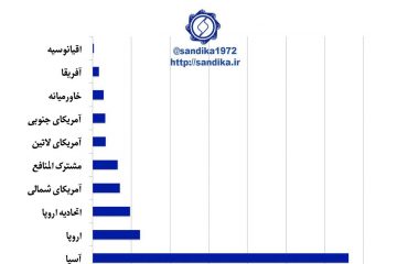 نمودار ۱۰۶🔆دو-سوم ظرفیت تولید فولاد خام جهان در قاره آسیا