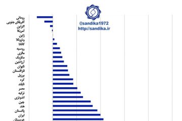 نمودار ۱۰۷ ✅ویتنام، عربستان سعودی و ایران دارای بالاترین رشد ظرفیت تولید فولاد خام در دوره ۱۷-۲۰۰۷ میلادی