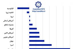 نمودار ۱۰۹  🌈منطقه خاورمیانه دارای بالاترین رشد ظرفیت تولید فولاد خام در دوره ۱۷-۲۰۰۷ میلادی