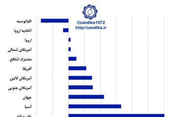نمودار ۱۰۹  🌈منطقه خاورمیانه دارای بالاترین رشد ظرفیت تولید فولاد خام در دوره ۱۷-۲۰۰۷ میلادی