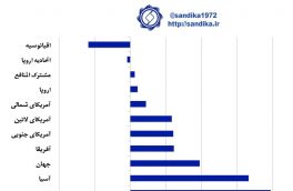 نمودار ۱۱۰🔆در دوره ۲۰۱۷-۱۹۹۵ ظرفیت تولید فولاد خام در منطقه خاورمیانه سالانه ۸ درصد  افزایش یافت که دو برابر رشد جهانی است
