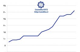 نمودار ۱۱۱✅در طی سالهای ۲۰۰۷ تا ۲۰۱۷ میلادی ظرفیت تولید فولاد خام ایران از ۱۲ به ۳۱ میلیون تن افزایش یافت.
