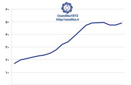 نمودار ۱۱۲ 🔆در طی سالهای ۲۰۰۰ تا ۲۰۱۲ میلادی ظرفیت تولید فولاد خام ترکیه از ۲۰ به ۴۹ میلیون تن رسید و از آن زمان تا کنون در حدود ۴۹ میلیون تن ثابت مانده است.