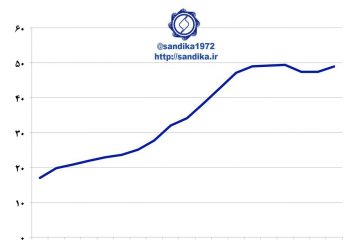 نمودار ۱۱۲ 🔆در طی سالهای ۲۰۰۰ تا ۲۰۱۲ میلادی ظرفیت تولید فولاد خام ترکیه از ۲۰ به ۴۹ میلیون تن رسید و از آن زمان تا کنون در حدود ۴۹ میلیون تن ثابت مانده است.