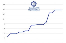 نمودار ۱۱۳ 🅾️ در طی سال های ۲۰۰۶ تا ۲۰۱۷ میلادی، ظرفیت تولید فولاد خام عربستان از ۵ به ۱۳.۷ میلیون تن افزایش یافت