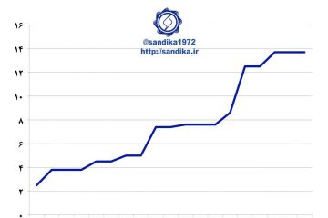 نمودار ۱۱۳ 🅾️ در طی سال های ۲۰۰۶ تا ۲۰۱۷ میلادی، ظرفیت تولید فولاد خام عربستان از ۵ به ۱۳.۷ میلیون تن افزایش یافت