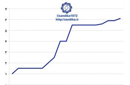 نمودار ۱۱۴ 🔆در طول سالهای ۲۰۰۴ تا ۲۰۱۷ میلادی، ظرفیت تولید فولاد خام پاکستان از ۱.۵ به بیش از ۶ میلیون تن صعود کرد