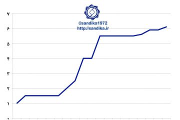 نمودار ۱۱۴ 🔆در طول سالهای ۲۰۰۴ تا ۲۰۱۷ میلادی، ظرفیت تولید فولاد خام پاکستان از ۱.۵ به بیش از ۶ میلیون تن صعود کرد