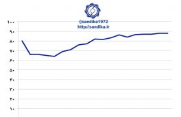 نمودار ۱۱۵ ✅ظرفیت تولید فولاد خام روسیه به ۶۴ میلیون تن در سال ۲۰۰۳ میلادی کاهش یافت و پس از آن به تدریج افزایش پیدا کرد و به ۸۶ میلیون تن در سال ۲۰۱۱ میلادی بالغ گردید.