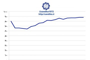 نمودار ۱۱۵ ✅ظرفیت تولید فولاد خام روسیه به ۶۴ میلیون تن در سال ۲۰۰۳ میلادی کاهش یافت و پس از آن به تدریج افزایش پیدا کرد و به ۸۶ میلیون تن در سال ۲۰۱۱ میلادی بالغ گردید.