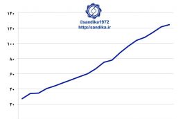 نمودار ۱۱۶  🔆ظرفیت تولید فولاد خام هند با رشد یکنواختی از ۳۴ میلیون تن در سال ۲۰۰۰ میلادی به ۱۲۵ میلیون تن در سال ۲۰۱۷ میلادی افزایش یافت.