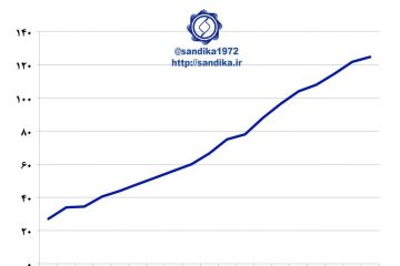 نمودار ۱۱۶  🔆ظرفیت تولید فولاد خام هند با رشد یکنواختی از ۳۴ میلیون تن در سال ۲۰۰۰ میلادی به ۱۲۵ میلیون تن در سال ۲۰۱۷ میلادی افزایش یافت.
