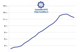 نمودار ۱۱۷ – ظرفیت تولید فولاد خام چین از ۱۵۰ میلیون تن در سال ۲۰۰۰ میلادی به  ۱۱۰۰ میلیون تن در سال ۲۰۱۳ امیلادی صعود کرد، اما در دو سال اخیر کاهش یافت.