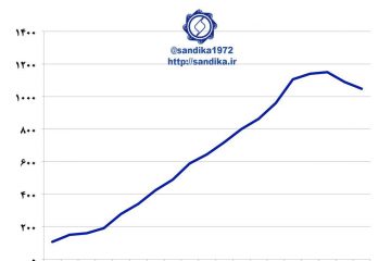 نمودار ۱۱۷ – ظرفیت تولید فولاد خام چین از ۱۵۰ میلیون تن در سال ۲۰۰۰ میلادی به  ۱۱۰۰ میلیون تن در سال ۲۰۱۳ امیلادی صعود کرد، اما در دو سال اخیر کاهش یافت.