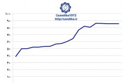 نمودار ۱۱۸ – ظرفیت تولید فولاد خام کره جنوبی در طی سالهای ۱۹۹۵ تا ۲۰۱۳ میلادی دو برابر شد و پس از آن رشد آن متوقف گردید.