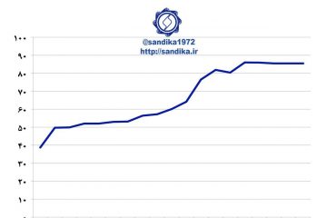 نمودار ۱۱۸ – ظرفیت تولید فولاد خام کره جنوبی در طی سالهای ۱۹۹۵ تا ۲۰۱۳ میلادی دو برابر شد و پس از آن رشد آن متوقف گردید.