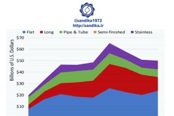 نمودار ۱۲۱ ✴️ترکیب روند صادرات سالانه فولاد چین بر حسب محصولات فولادی (میلیارد دلار)
