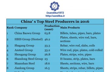 ۱۲۵✅    ۱۰ تولیدکننده بزرگ فولاد چین