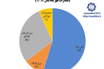 نمودار ۱۲۶✅  ۵۵ درصد صادرات زنجیره آهن و فولاد در #مهر ماه سال ۱۳۹۷ شامل آهن #خام بود. •🍃🌸 @