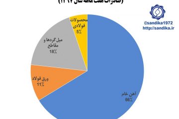نمودار ۱۲۷ 🅾️ بیش از ۶۶ درصد صادرات زنجیره آهن و فولاد در صادرات هفت ماهه سال ۱۳۹۷شامل آهن #خام بود.