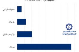 نمودار ۱۳۲🅾️ صادرات  زنجیره آهن و فولاد (میلیون دلار ،  ۷ ماهه سال ۱۳۹۷)