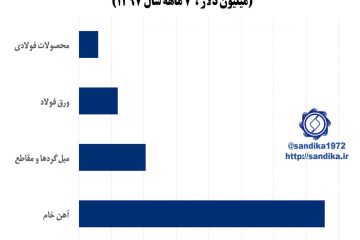 نمودار ۱۳۲🅾️ صادرات  زنجیره آهن و فولاد (میلیون دلار ،  ۷ ماهه سال ۱۳۹۷)