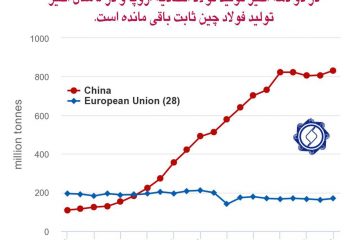 نمودار ۱۳۳ ✅  رشد تولید فولاد چین و اتحادیه اروپا در دو دهه اخیر در دو دهه اخیر تولید فولاد اتحادیه اروپا و در ۵ سال اخیر تولید فولاد چین ثابت باقی مانده است.
