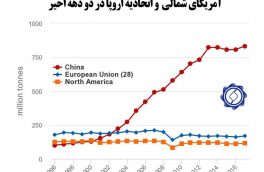 نمودار ۱۳۵✴️ رشد تولید فولاد چین در مقایسه با  آمریکای شمالی  و اتحادیه اروپا در دو دهه اخیر