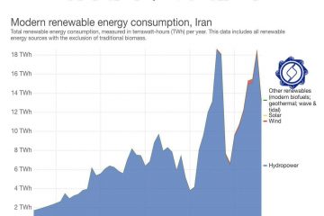 نمودار ۱۳۶ 🔆 مصرف انرژی های تجدیدپذیر مدرن در ایران