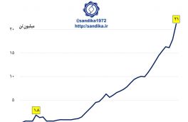 نمودار ۱۳۸ 💢💢  تولید فولاد خام ایران بر اساس آمار انجمن جهانی فولاد در دوره ۲۰۱۷-۱۹۷۳ میلادی