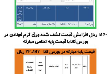 ۱۱دی ۹۶ به میزان ۱۸۶ تومان افزایش قیمت کشف شده در بورس با قیمت پایه اعلامی مبارکه ثبت شد
