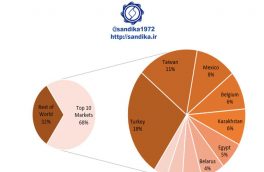 ۲۰۶نمودار . ✅    بازارهای صادراتی مهم فولاد روسیه