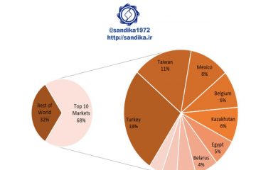 ۲۰۶نمودار . ✅    بازارهای صادراتی مهم فولاد روسیه