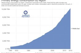 ۲۰۷ 🏵  مصرف انرژی اولیه خا،ومیانه در ۳۰ سال اخیر بیش از ۵ برابر شده است.