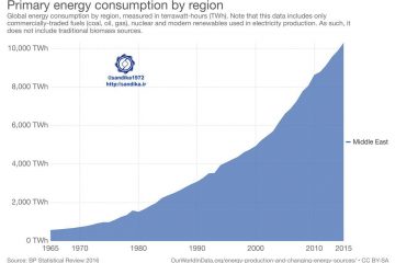 ۲۰۷ 🏵  مصرف انرژی اولیه خا،ومیانه در ۳۰ سال اخیر بیش از ۵ برابر شده است.