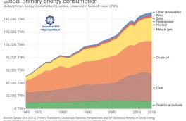 ۲۰۸. ✴️روند مصرف انرژی اولیه جهان در ۳۰ سال اخیر مصرف انرژی جهان نزدیک به ۲ برابر شده است. نفت، ذغال سنگ و گاز مهمترین منابع تامین انرژی در جهان