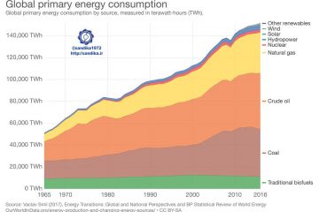 ۲۰۸. ✴️روند مصرف انرژی اولیه جهان در ۳۰ سال اخیر مصرف انرژی جهان نزدیک به ۲ برابر شده است. نفت، ذغال سنگ و گاز مهمترین منابع تامین انرژی در جهان