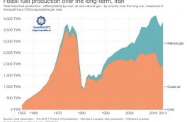 ۲۱۳. ♦️◾️روند تولید سوخت های فسیلی ایران در ۶۰ سال اخیر سهم گاز طبیعی رو به افزایش است و جایگزین نفت شده است.