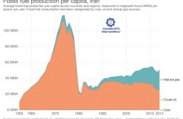 ۲۱۴. ◾️روند تولید سرانه سوخت های فسیلی ایران در ۶۰ سال اخیر تولید سوخت های فسیلی متناسب با رشد جمعیت افزایش نیافته است.