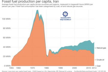 ۲۱۴. ◾️روند تولید سرانه سوخت های فسیلی ایران در ۶۰ سال اخیر تولید سوخت های فسیلی متناسب با رشد جمعیت افزایش نیافته است.