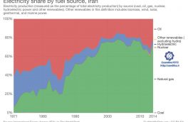 ۲۱۵ ✴️✴️روند سهم منابع انرژی از تولید الکتریسیته در ایران سهم گاز طبیعی از تولید برق در ایران به حدود ۷۰ درصد رسیده است.